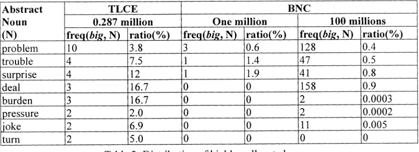 Table 2: Distribution of highly collocated nouns