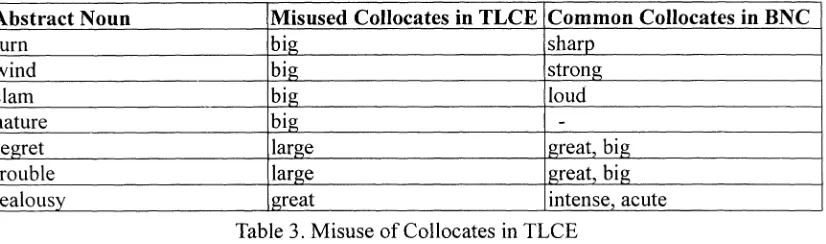 Table 3. Misuse of Collocates in TLCE