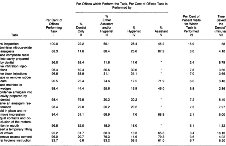TABLE 1-Percentage of Offices Delegating Frequently Performed Tasks to Dental Assistants or Hygienists during February 1979 For Offices which Perform the Task, Per Cent of Offices Task is