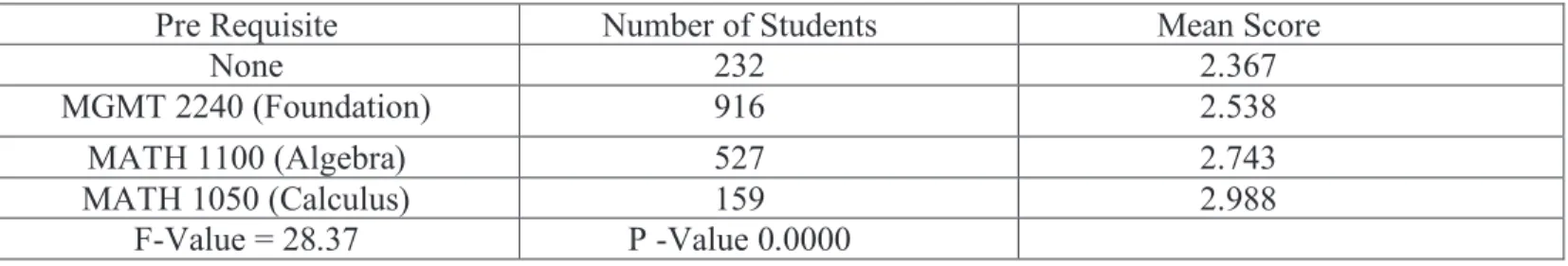TABLE 1 -Mean Score by Students by Prerequisites  One-Way ANOVA Results 