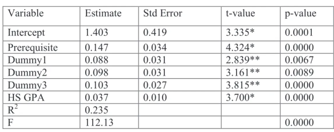 TABLE -2: OLS Regression Results 