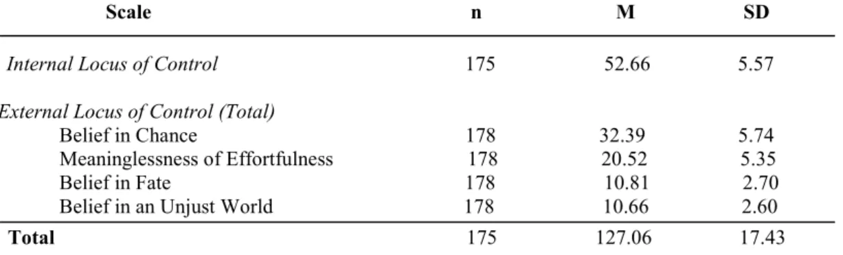 Table 3: Means and Standard deviations of Locus of Control Scale 