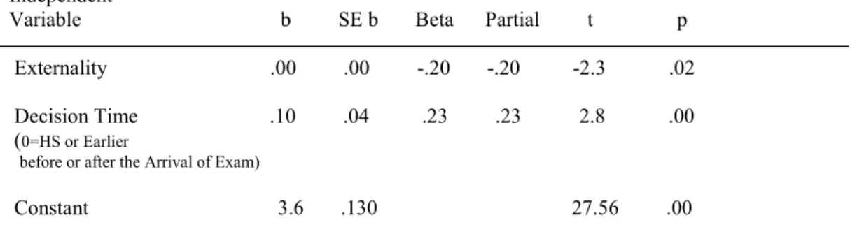 Table 6: Summary of Stepwise Regression Results with Personality  Factors and Demographic Factors Entered for Final Model Explaining 