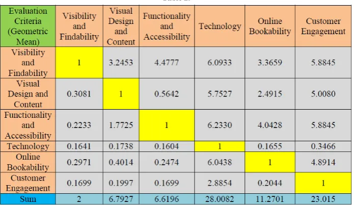 Table 1  Then all these completed questionnaires were turned into one using geometric mean and you can see the result in Table 2: 
