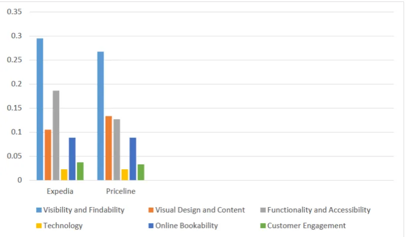 Table 9. was measured. The one with the higher CC is the better website (Table 9). As you can see, evaluations show that Expedia's 