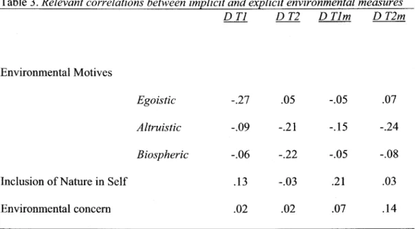 Table 3. Relevant correlations between implicit and explicit environmental measures  D  Tl  D T2  D Tim  D  T2m  Environmental Motives  Egoistic  -.27  .05  -.05  .07  Altruistic  -.09  -.21  -.15  -.24  Biospheric  -.06  -.22  -.05  -.08 