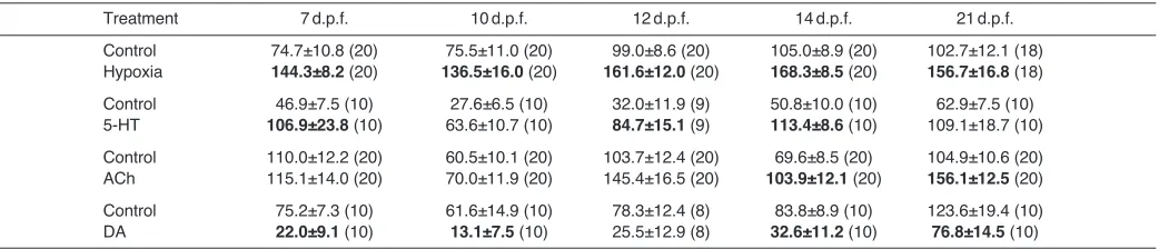 Table 2. Effects of in vivo application of acute hypoxia (PO2=25mmHg) and neurochemicals on ventilation frequency in zebrafish larvae