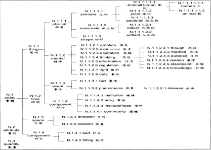 Figure 7. The hierarchical relation of objects.