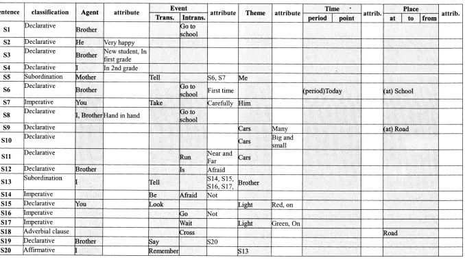 Table 1. The semantic-slot table for the text in Figure 2