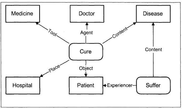 Figure 1. Example of relations among objects.