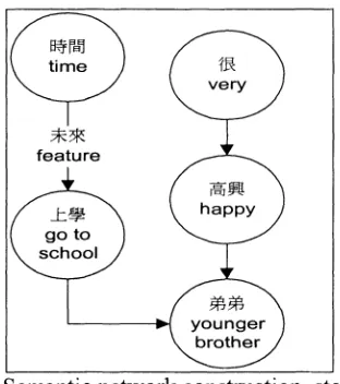 Figure 3. Semantic network construction, step 1:Input the sentence 