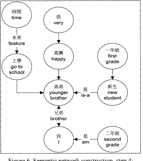 Figure 5. Semantic network construction, step 3:Input the sentence "