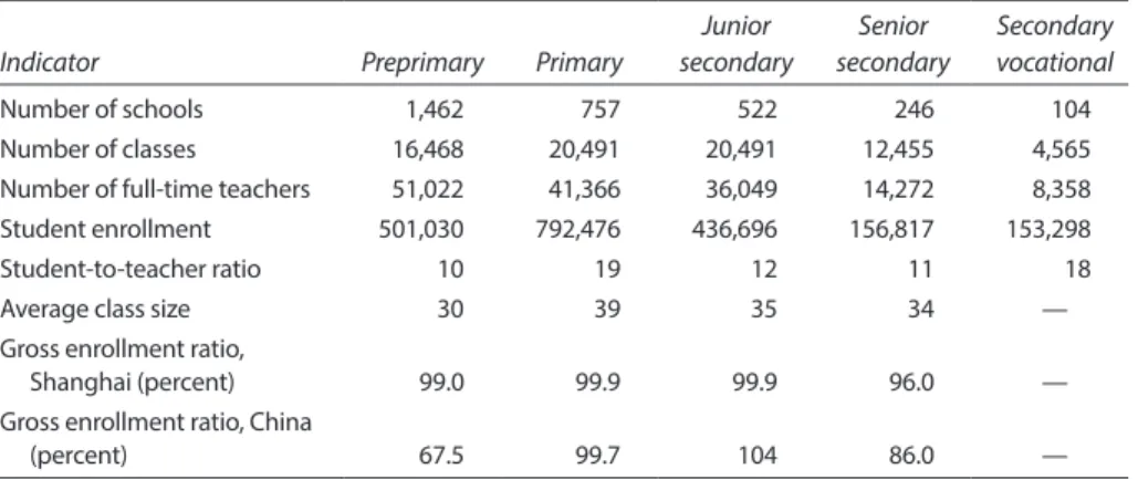 Table 1.1  Key Characteristics of Shanghai’s Education System, 2014–15