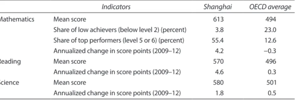 Table 1.2  Snapshot of Performance on PISA 2012 in Math, Reading, and Science in Shanghai  and OECD Average