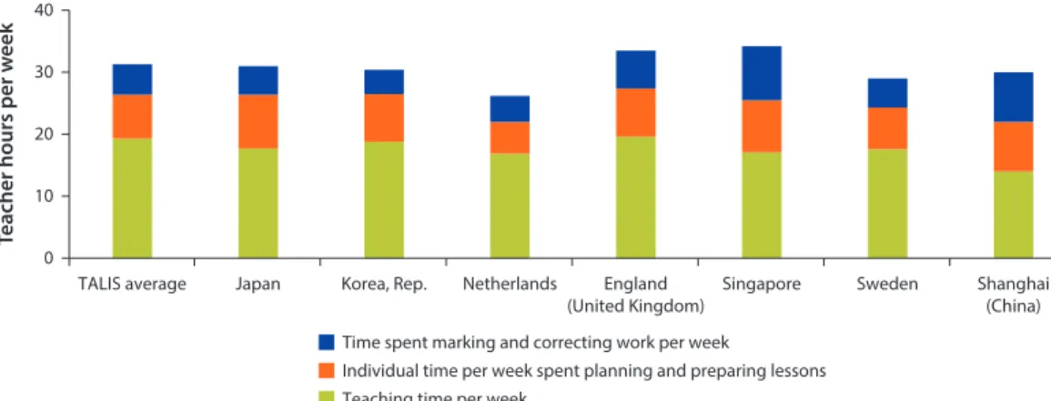 Figure 3.2  Distribution of Working hours Spent on Various Teaching and Nonteaching Activities