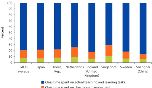 Figure 3.3  Distribution of Weekly Class Time Spent on Various Teaching and Nonteaching  Activities 0102030405060708090100