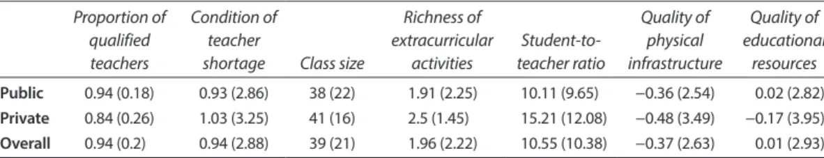 Figure 4.2  Cross-District Differences in Teacher-to-Student Ratios in Shanghai Primary and  Junior Secondary Schools