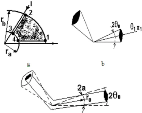 Figure 1b, less interesting than the design of wires as thin To practice case where the wire has two sharp cones, from the flow design Figure 1c for bent cylinders at small curved cylinder, Figure 1c