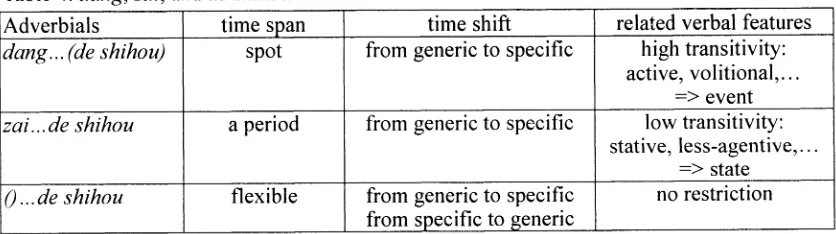 Table 4 is my assumption toward the expression de shihou, dang, and zai on their occurrences