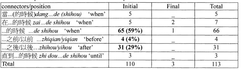 Table 2. Temporal connectors in initial and final positions