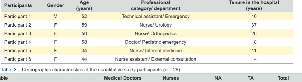 Table 1 – Demographic characteristics of the qualitative study participants (n = 6)