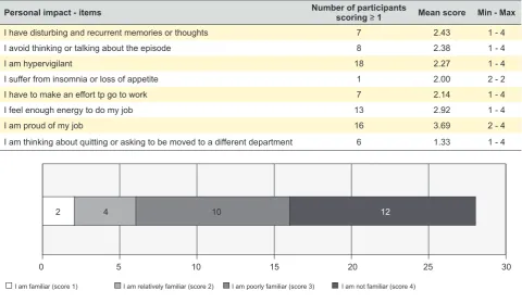 Table 3 – Personal impact of the violence incident (n = 21)