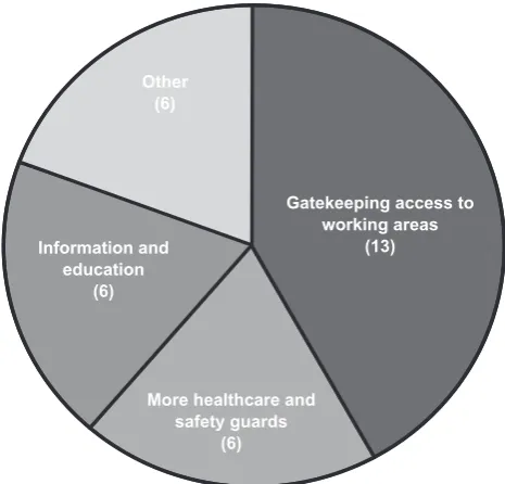 Figure 4 – Ways of avoiding or minimizing workplace violence(n = 31)