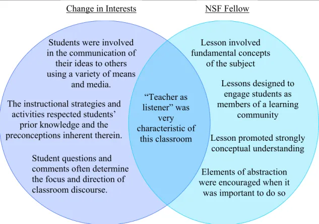Figure 1. Venn Diagram of Relationship of NSF Fellow to Inquiry Elements Affecting  Middle School Students’ STEM Interests Change