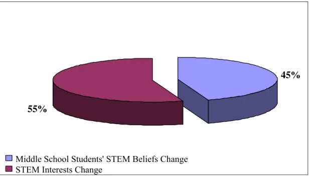 Figure 2. Proportion of Middle School Students’ STEM Belief Change as a Function of  Middle School Students’ STEM Interest Change