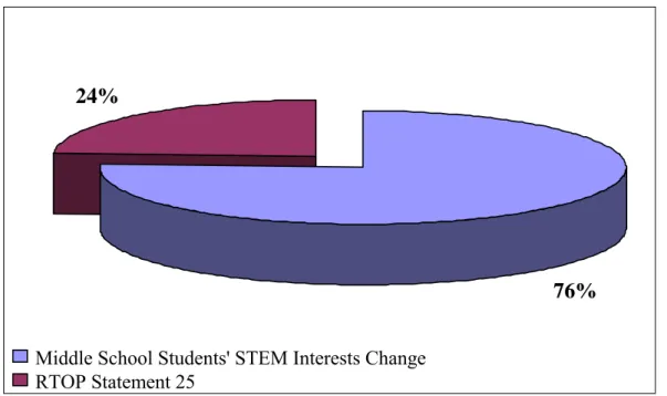 Figure 3. Proportion of Middle School Students’ STEM Interests Change as a Function  of RTOP Statement 25