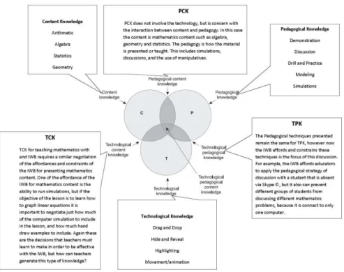 Figure 1. Professional Development Technology Integration Framework Schools received three weeks of professional development with the IWB,  two  weeks  in  the  fall  and  one  week  in  the  spring