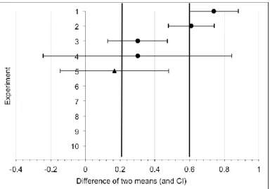 Figure 2. Mean Difference Confidence Intervals for CK after Professional  Development 