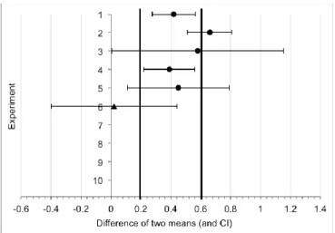 Figure 3. Mean Difference Confidence Intervals for PK after Professional  Development 