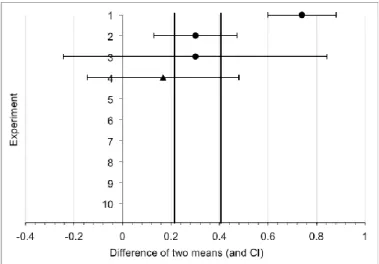 Figure 5. Mean Difference Confidence Intervals for PCK after Professional  Development 