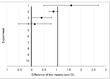 Figure 6. Mean Difference Confidence Intervals for TPK after Professional  Development 