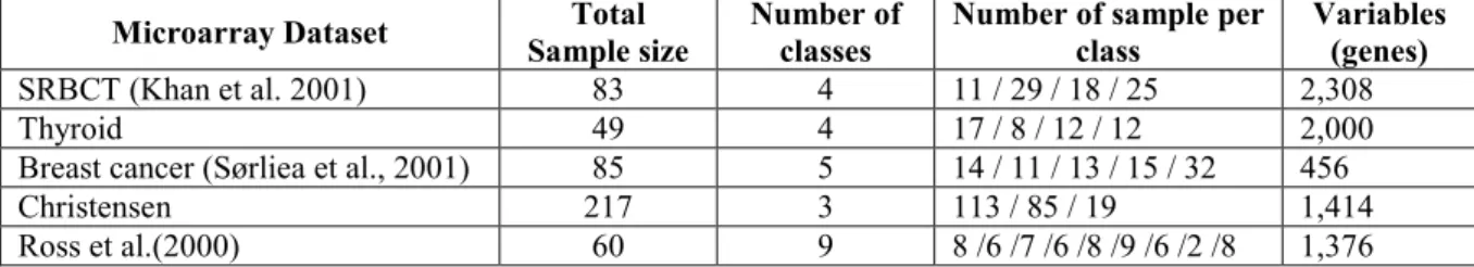 Table 1: Summary of the characteristics of the five published datasets used  Microarray Dataset  Total 