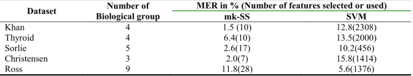 Table 2: Table of the Misclassification Error Rates (MERs in %) provided by mk-SS and SVM on the five cancer  microarray data sets