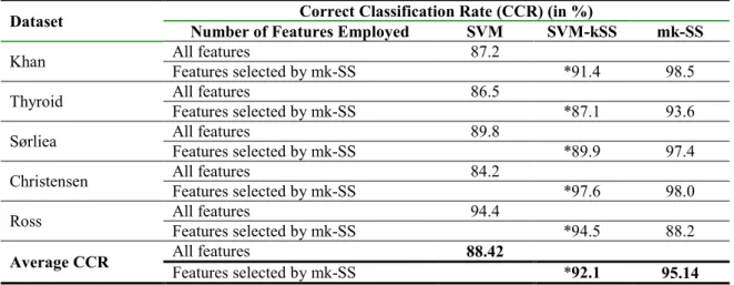 Table 3: Table of classification results of mk-SS and SVM classifier on all the five published data sets considered