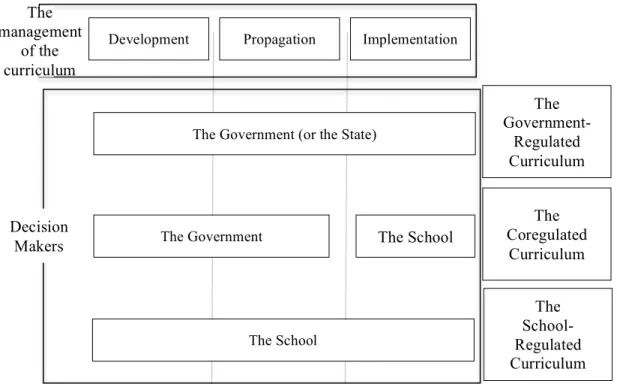 Figure 4.4. Diverse Managing Process of the Curriculum 