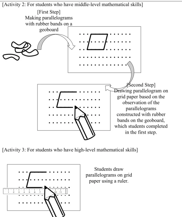 Figure 6.4b. The Process of each Activity from Mrs. Jeong’s Mathematics Instruction  As illustrated in Figures 6.4a and 6.4b, Mrs