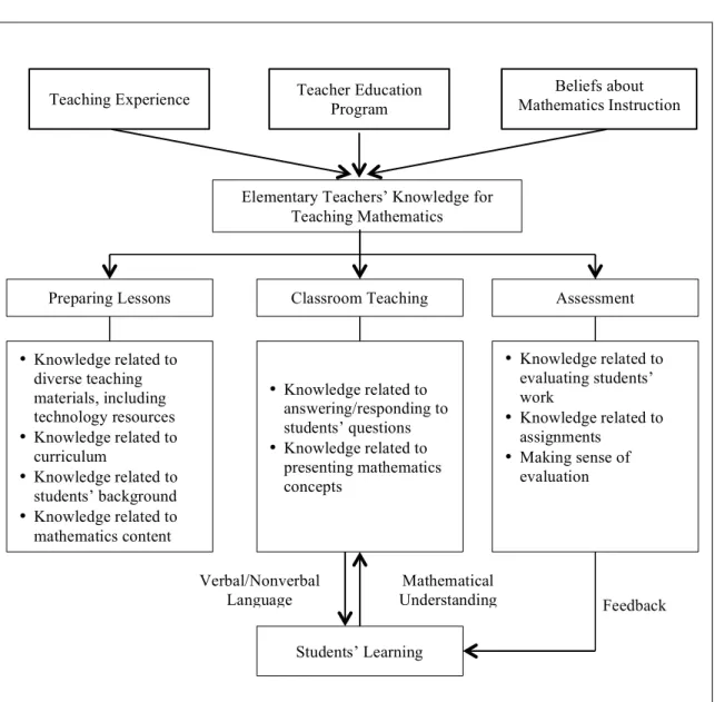 Figure 1.2 The Conceptual Framework 