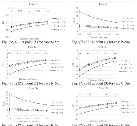 Fig. (7e) S22 at point (5) for case b=5m  
