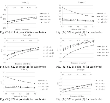 Fig. (3e) S22 at point (5) for case b=6m  