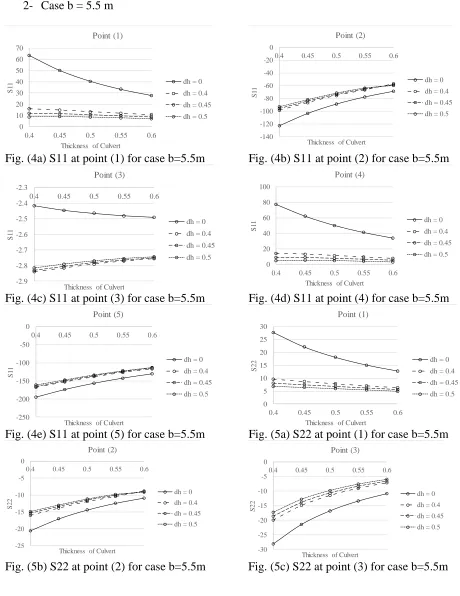 Fig. (5b) S22 at point (2) for case b=5.5m 