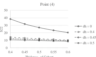 Fig. (5d) S22 at point (4) for case b=5.5m Thickness of Culvert