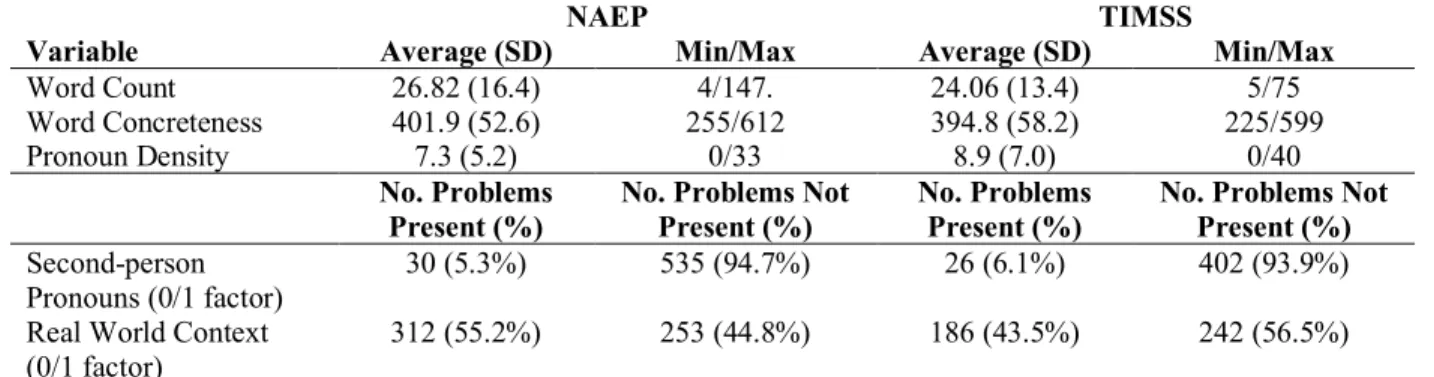 Table 2. Descriptive Statistics for Readability Variables on NAEP (left) and TIMSS (right) 