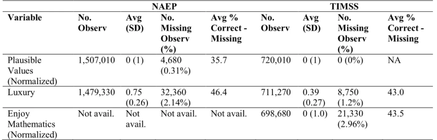 Table 4. Descriptive Statistics for Student Demographic Variables that are Continuous on NAEP (left)  and TIMSS (right) 