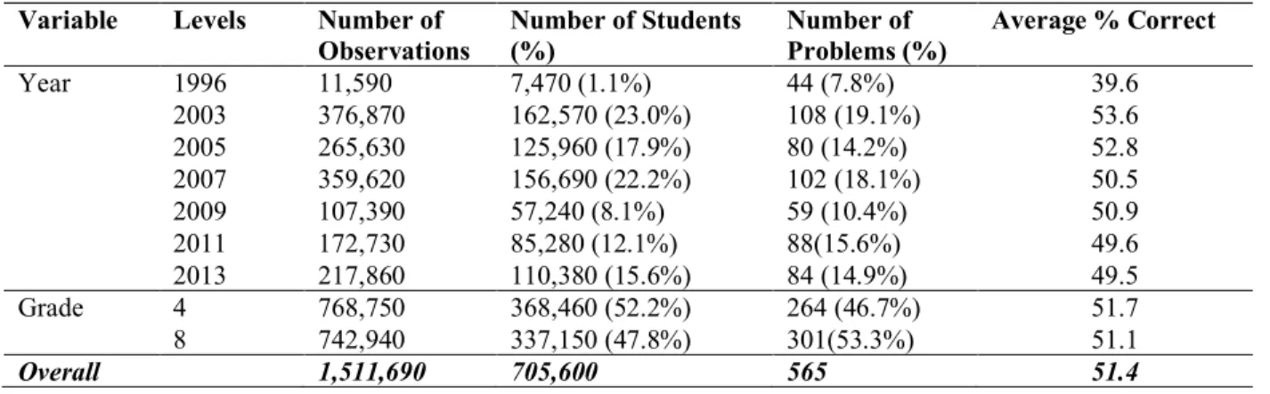 Table 6. Descriptive Statistic for Problem/Student Variables on NAEP 