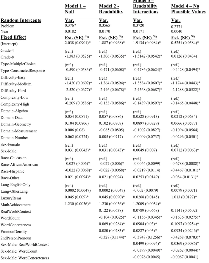 Table 8. Mixed Effects Logistic Regression Results for NAEP dataset  Model 1 –  Null  Model 2 -  Readability  Model 3 –  Readability  Interactions  Model 4 – No  Plausible Values 