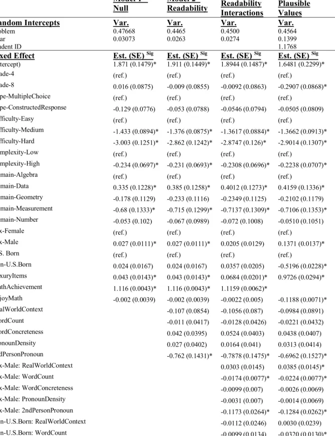 Table 9. Mixed Effects Logistic Regression Results for TIMSS dataset  Model 1 –  Null  Model 2 -  Readability  Model 3 –  Readability  Interactions  Model 4 – No Plausible Values 